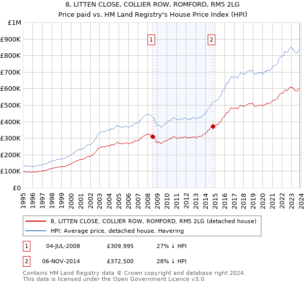8, LITTEN CLOSE, COLLIER ROW, ROMFORD, RM5 2LG: Price paid vs HM Land Registry's House Price Index