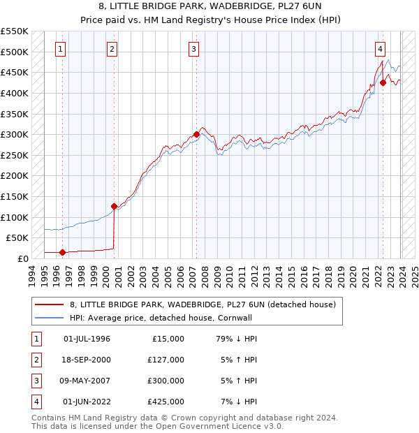 8, LITTLE BRIDGE PARK, WADEBRIDGE, PL27 6UN: Price paid vs HM Land Registry's House Price Index