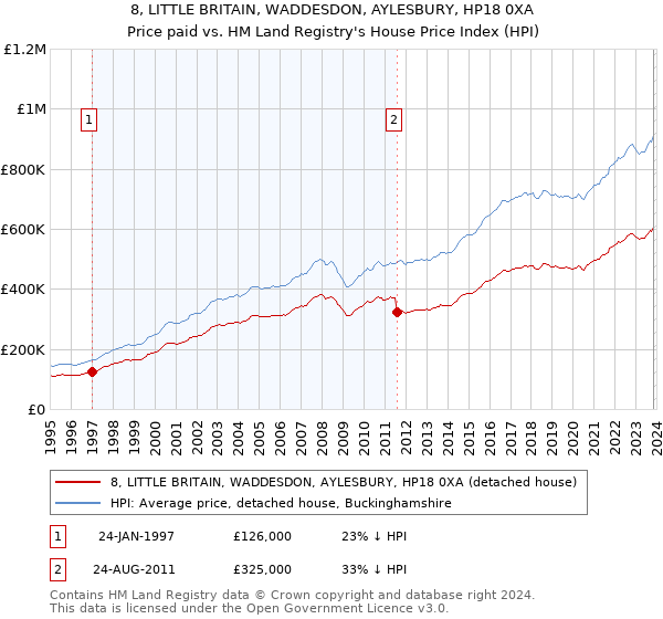 8, LITTLE BRITAIN, WADDESDON, AYLESBURY, HP18 0XA: Price paid vs HM Land Registry's House Price Index