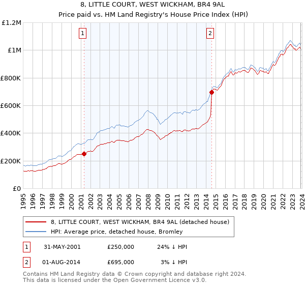 8, LITTLE COURT, WEST WICKHAM, BR4 9AL: Price paid vs HM Land Registry's House Price Index