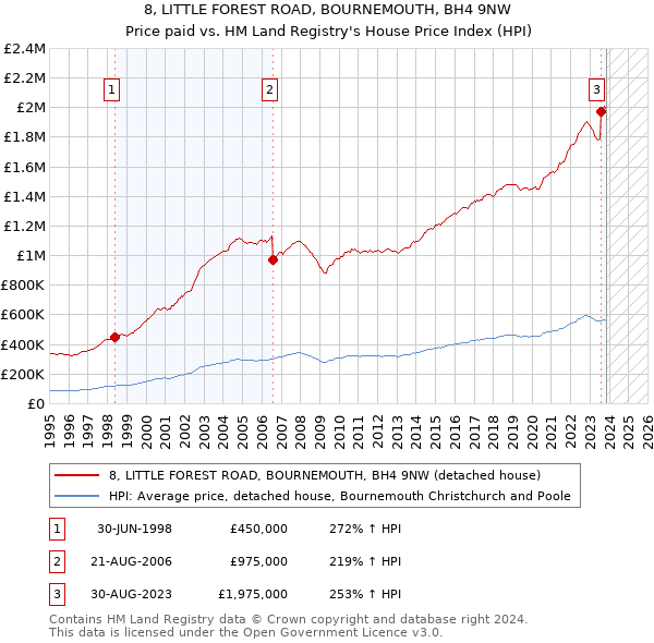 8, LITTLE FOREST ROAD, BOURNEMOUTH, BH4 9NW: Price paid vs HM Land Registry's House Price Index