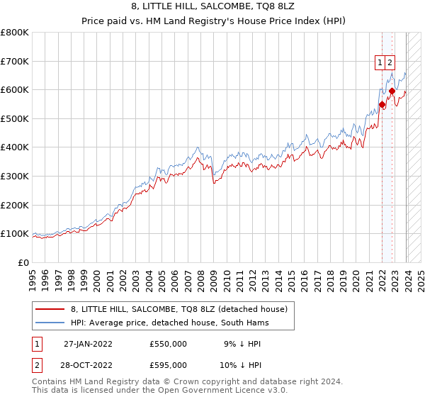 8, LITTLE HILL, SALCOMBE, TQ8 8LZ: Price paid vs HM Land Registry's House Price Index