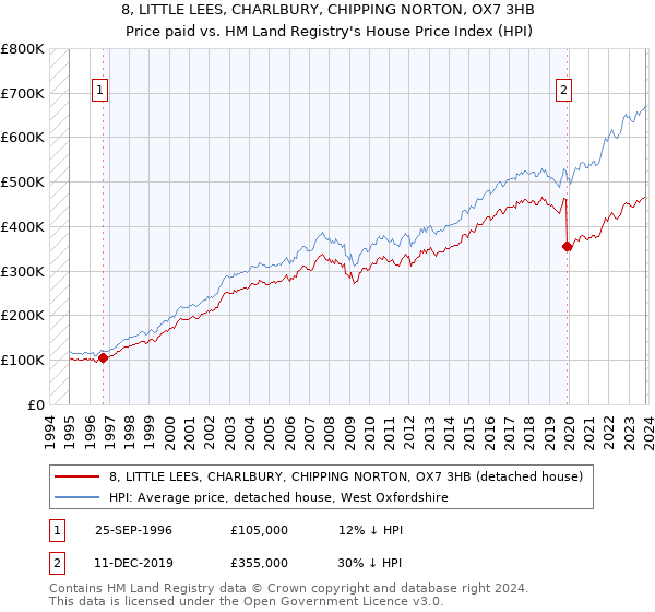 8, LITTLE LEES, CHARLBURY, CHIPPING NORTON, OX7 3HB: Price paid vs HM Land Registry's House Price Index