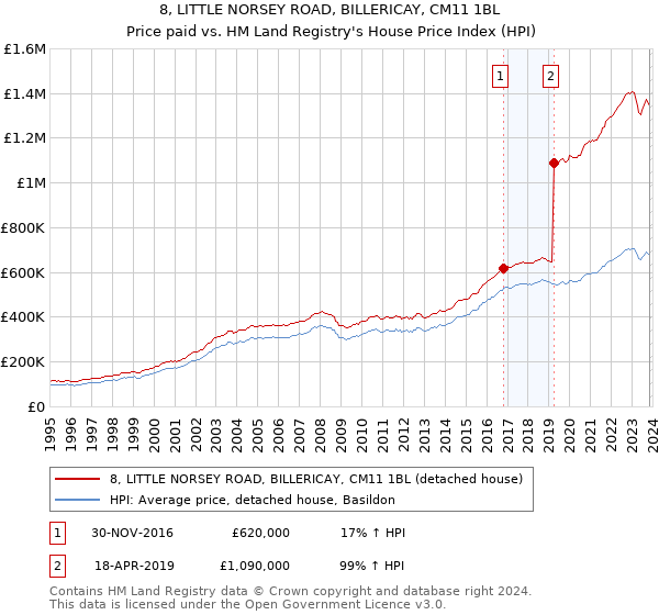 8, LITTLE NORSEY ROAD, BILLERICAY, CM11 1BL: Price paid vs HM Land Registry's House Price Index