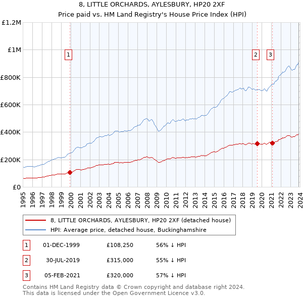 8, LITTLE ORCHARDS, AYLESBURY, HP20 2XF: Price paid vs HM Land Registry's House Price Index