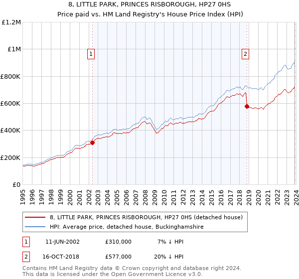 8, LITTLE PARK, PRINCES RISBOROUGH, HP27 0HS: Price paid vs HM Land Registry's House Price Index