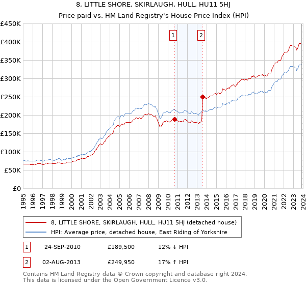 8, LITTLE SHORE, SKIRLAUGH, HULL, HU11 5HJ: Price paid vs HM Land Registry's House Price Index