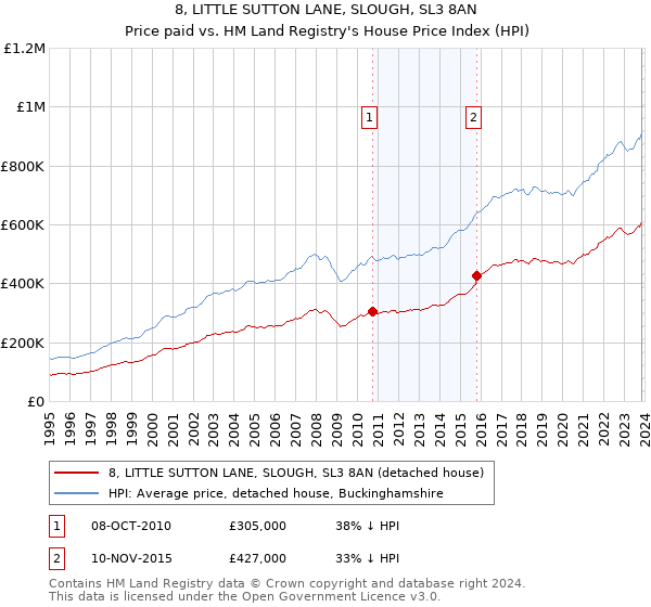 8, LITTLE SUTTON LANE, SLOUGH, SL3 8AN: Price paid vs HM Land Registry's House Price Index