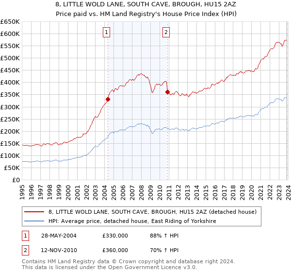 8, LITTLE WOLD LANE, SOUTH CAVE, BROUGH, HU15 2AZ: Price paid vs HM Land Registry's House Price Index