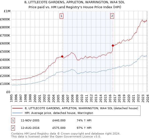 8, LITTLECOTE GARDENS, APPLETON, WARRINGTON, WA4 5DL: Price paid vs HM Land Registry's House Price Index