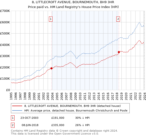 8, LITTLECROFT AVENUE, BOURNEMOUTH, BH9 3HR: Price paid vs HM Land Registry's House Price Index