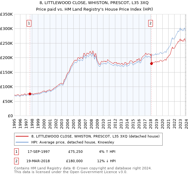 8, LITTLEWOOD CLOSE, WHISTON, PRESCOT, L35 3XQ: Price paid vs HM Land Registry's House Price Index