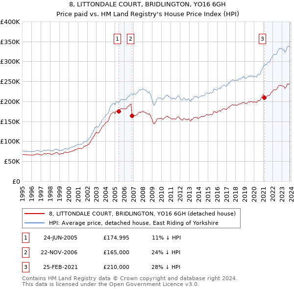 8, LITTONDALE COURT, BRIDLINGTON, YO16 6GH: Price paid vs HM Land Registry's House Price Index