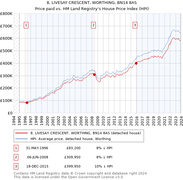 8, LIVESAY CRESCENT, WORTHING, BN14 8AS: Price paid vs HM Land Registry's House Price Index