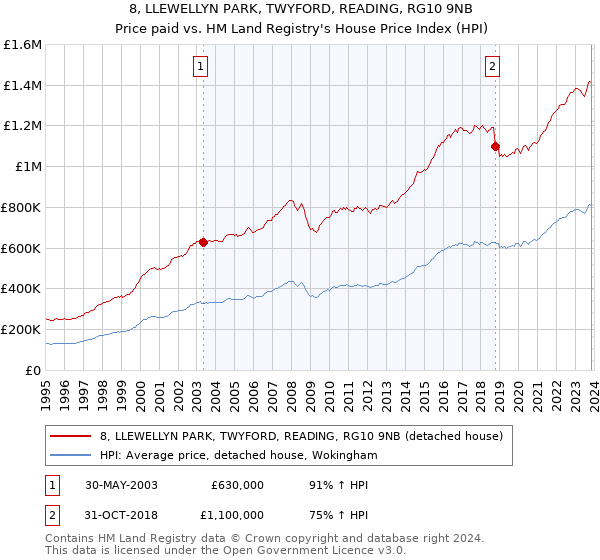 8, LLEWELLYN PARK, TWYFORD, READING, RG10 9NB: Price paid vs HM Land Registry's House Price Index