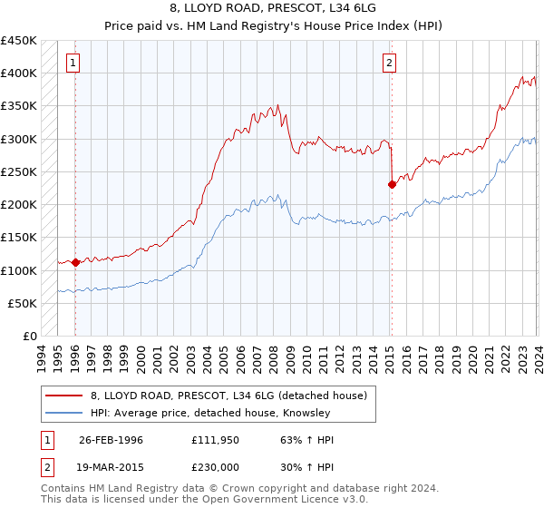 8, LLOYD ROAD, PRESCOT, L34 6LG: Price paid vs HM Land Registry's House Price Index
