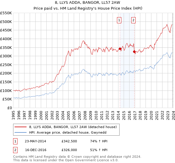 8, LLYS ADDA, BANGOR, LL57 2AW: Price paid vs HM Land Registry's House Price Index
