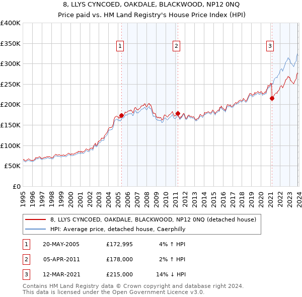 8, LLYS CYNCOED, OAKDALE, BLACKWOOD, NP12 0NQ: Price paid vs HM Land Registry's House Price Index