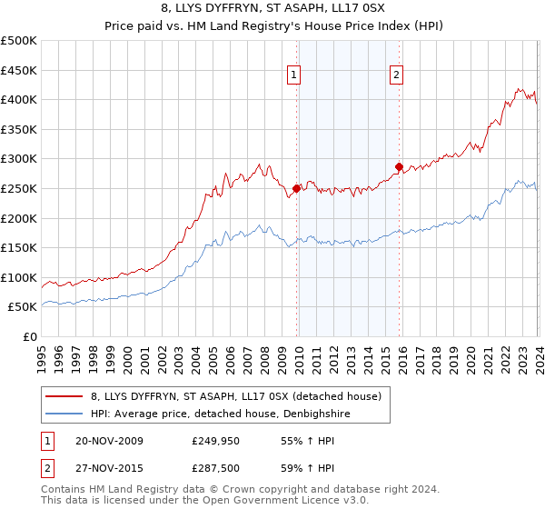 8, LLYS DYFFRYN, ST ASAPH, LL17 0SX: Price paid vs HM Land Registry's House Price Index