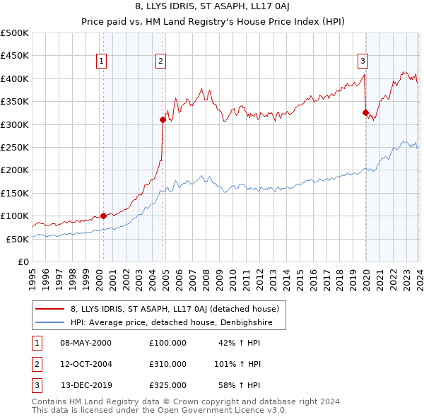 8, LLYS IDRIS, ST ASAPH, LL17 0AJ: Price paid vs HM Land Registry's House Price Index