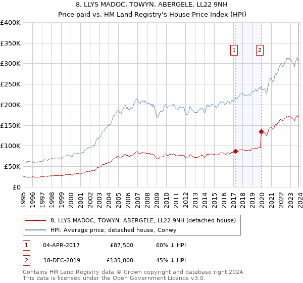 8, LLYS MADOC, TOWYN, ABERGELE, LL22 9NH: Price paid vs HM Land Registry's House Price Index