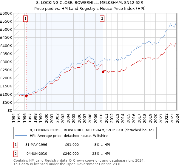 8, LOCKING CLOSE, BOWERHILL, MELKSHAM, SN12 6XR: Price paid vs HM Land Registry's House Price Index