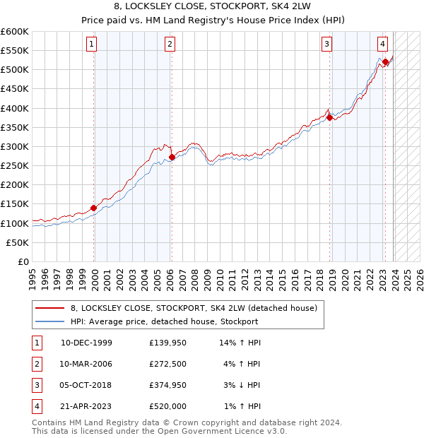 8, LOCKSLEY CLOSE, STOCKPORT, SK4 2LW: Price paid vs HM Land Registry's House Price Index