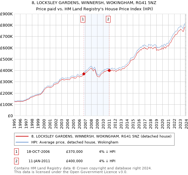 8, LOCKSLEY GARDENS, WINNERSH, WOKINGHAM, RG41 5NZ: Price paid vs HM Land Registry's House Price Index