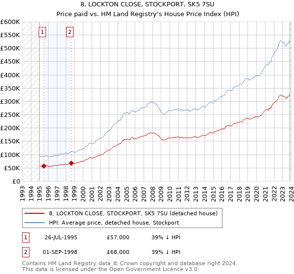 8, LOCKTON CLOSE, STOCKPORT, SK5 7SU: Price paid vs HM Land Registry's House Price Index
