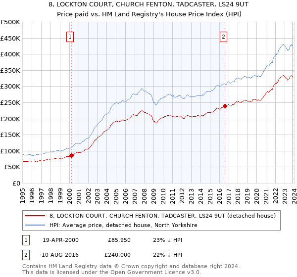 8, LOCKTON COURT, CHURCH FENTON, TADCASTER, LS24 9UT: Price paid vs HM Land Registry's House Price Index