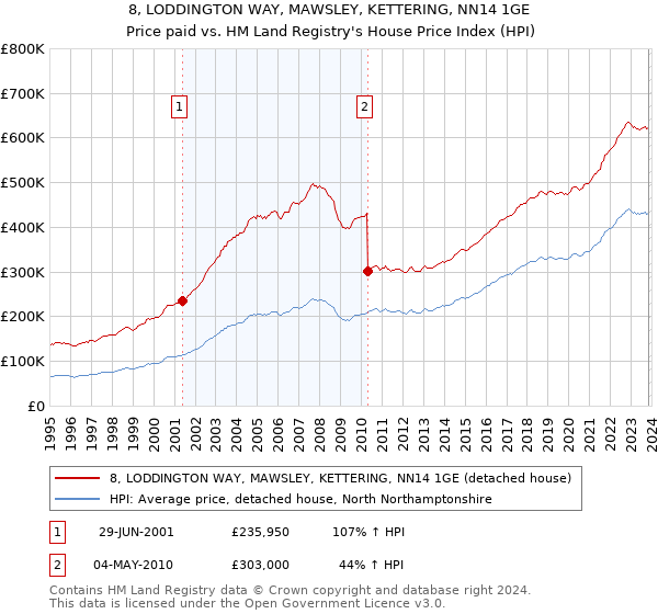 8, LODDINGTON WAY, MAWSLEY, KETTERING, NN14 1GE: Price paid vs HM Land Registry's House Price Index