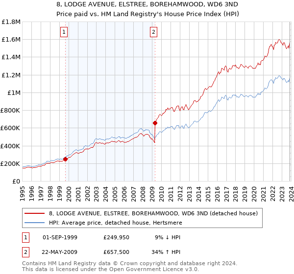 8, LODGE AVENUE, ELSTREE, BOREHAMWOOD, WD6 3ND: Price paid vs HM Land Registry's House Price Index