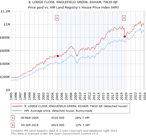 8, LODGE CLOSE, ENGLEFIELD GREEN, EGHAM, TW20 0JF: Price paid vs HM Land Registry's House Price Index