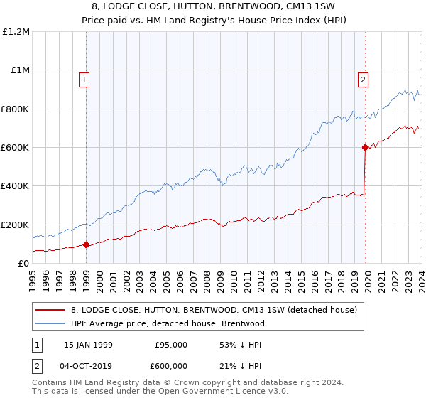 8, LODGE CLOSE, HUTTON, BRENTWOOD, CM13 1SW: Price paid vs HM Land Registry's House Price Index
