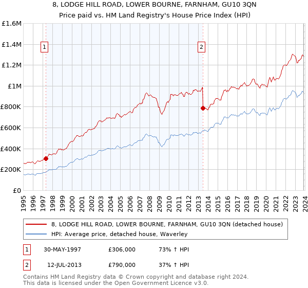 8, LODGE HILL ROAD, LOWER BOURNE, FARNHAM, GU10 3QN: Price paid vs HM Land Registry's House Price Index