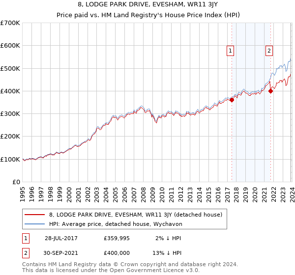 8, LODGE PARK DRIVE, EVESHAM, WR11 3JY: Price paid vs HM Land Registry's House Price Index