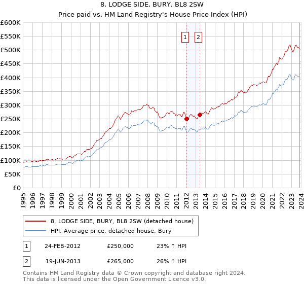 8, LODGE SIDE, BURY, BL8 2SW: Price paid vs HM Land Registry's House Price Index