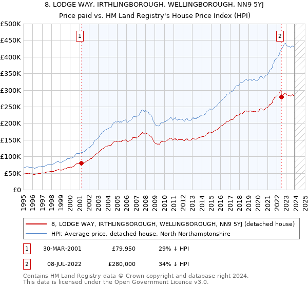 8, LODGE WAY, IRTHLINGBOROUGH, WELLINGBOROUGH, NN9 5YJ: Price paid vs HM Land Registry's House Price Index