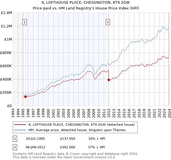 8, LOFTHOUSE PLACE, CHESSINGTON, KT9 2GW: Price paid vs HM Land Registry's House Price Index