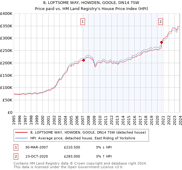 8, LOFTSOME WAY, HOWDEN, GOOLE, DN14 7SW: Price paid vs HM Land Registry's House Price Index