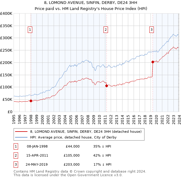 8, LOMOND AVENUE, SINFIN, DERBY, DE24 3HH: Price paid vs HM Land Registry's House Price Index