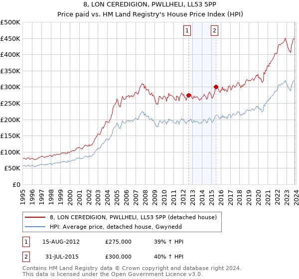 8, LON CEREDIGION, PWLLHELI, LL53 5PP: Price paid vs HM Land Registry's House Price Index