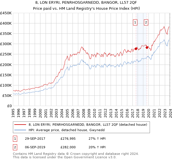 8, LON ERYRI, PENRHOSGARNEDD, BANGOR, LL57 2QF: Price paid vs HM Land Registry's House Price Index