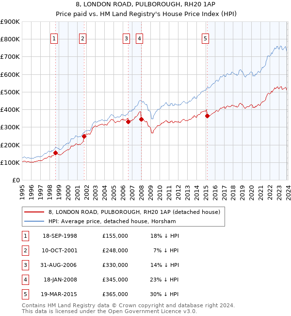 8, LONDON ROAD, PULBOROUGH, RH20 1AP: Price paid vs HM Land Registry's House Price Index