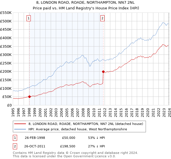 8, LONDON ROAD, ROADE, NORTHAMPTON, NN7 2NL: Price paid vs HM Land Registry's House Price Index