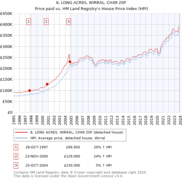 8, LONG ACRES, WIRRAL, CH49 2SP: Price paid vs HM Land Registry's House Price Index