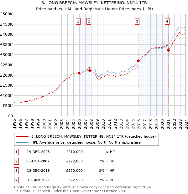8, LONG BREECH, MAWSLEY, KETTERING, NN14 1TR: Price paid vs HM Land Registry's House Price Index