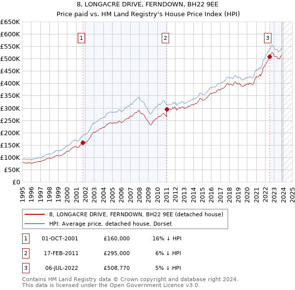 8, LONGACRE DRIVE, FERNDOWN, BH22 9EE: Price paid vs HM Land Registry's House Price Index