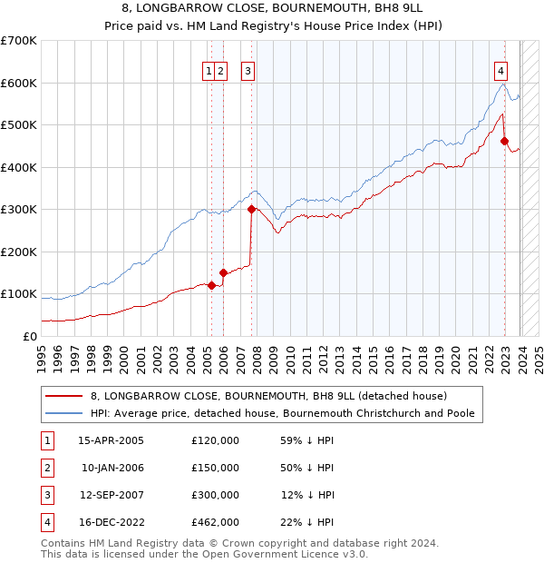 8, LONGBARROW CLOSE, BOURNEMOUTH, BH8 9LL: Price paid vs HM Land Registry's House Price Index