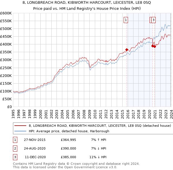 8, LONGBREACH ROAD, KIBWORTH HARCOURT, LEICESTER, LE8 0SQ: Price paid vs HM Land Registry's House Price Index